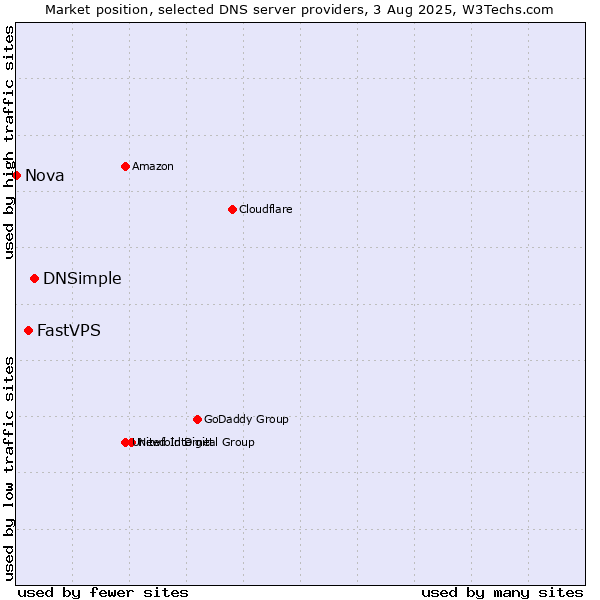 Market position of DNSimple vs. FastVPS vs. Nova
