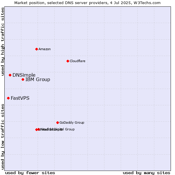 Market position of IBM Group vs. DNSimple vs. FastVPS