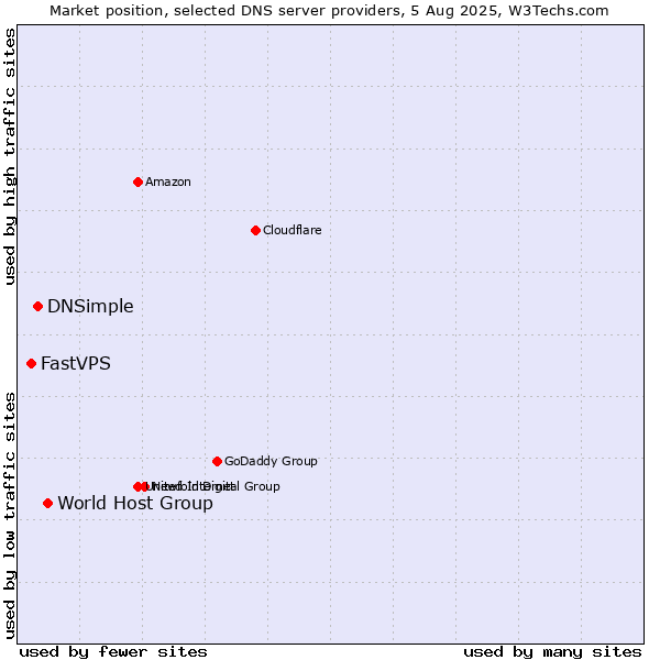 Market position of World Host Group vs. DNSimple vs. FastVPS