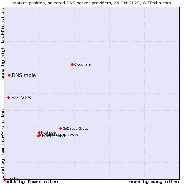 Market position of DNSimple vs. FastVPS vs. Help