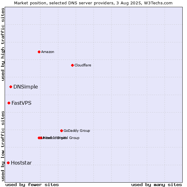 Market position of DNSimple vs. FastVPS vs. Hoststar