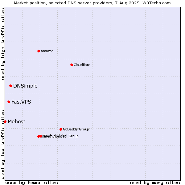 Market position of DNSimple vs. FastVPS vs. Mehost