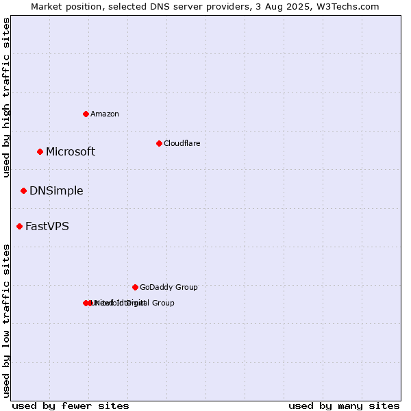 Market position of Microsoft vs. DNSimple vs. FastVPS