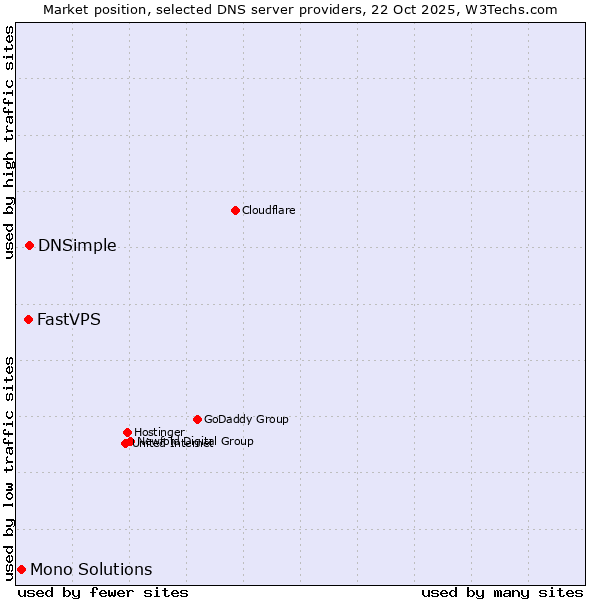 Market position of DNSimple vs. FastVPS vs. Mono Solutions