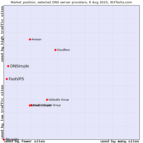 Market position of DNSimple vs. FastVPS vs. Nanelo