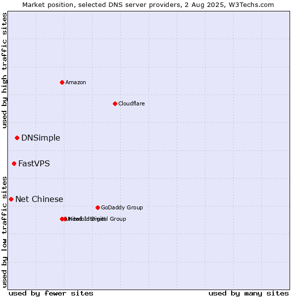 Market position of DNSimple vs. FastVPS vs. Net Chinese