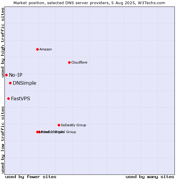 Market position of DNSimple vs. FastVPS vs. No-IP