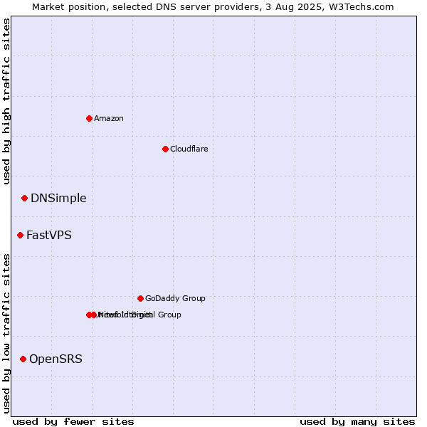 Market position of DNSimple vs. OpenSRS vs. FastVPS