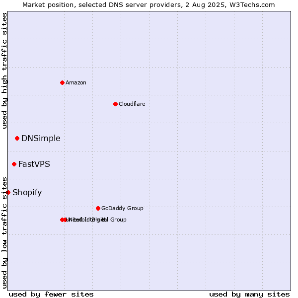 Market position of DNSimple vs. FastVPS vs. Shopify