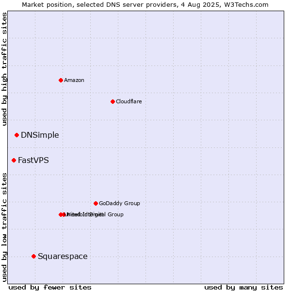 Market position of Squarespace vs. DNSimple vs. FastVPS