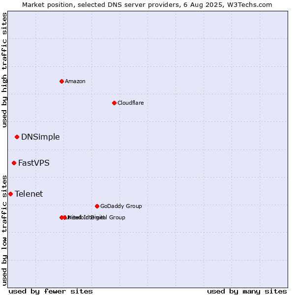 Market position of DNSimple vs. FastVPS vs. Telenet