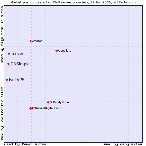 Market position of Tencent vs. DNSimple vs. FastVPS