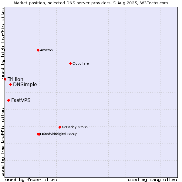 Market position of DNSimple vs. FastVPS vs. Trillion