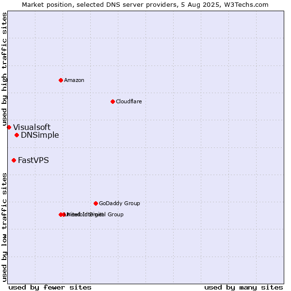 Market position of DNSimple vs. FastVPS vs. Visualsoft