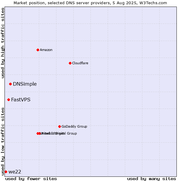 Market position of DNSimple vs. FastVPS vs. we22