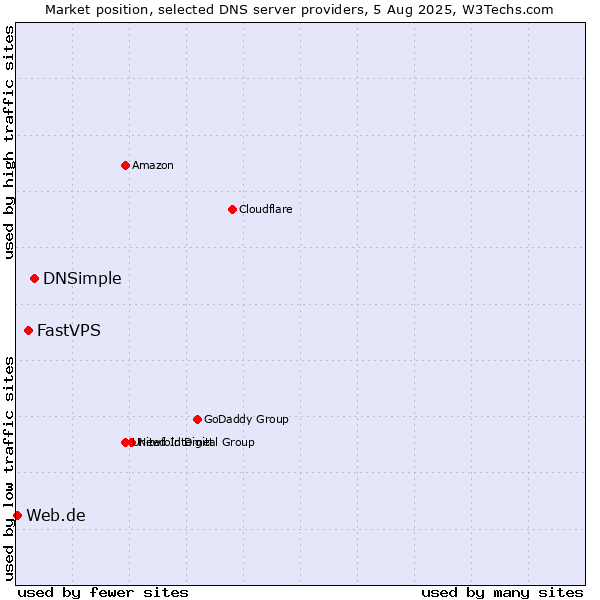 Market position of DNSimple vs. FastVPS vs. Web.de