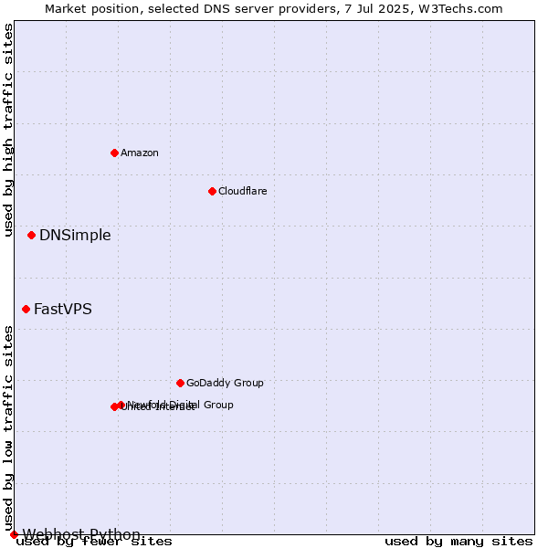 Market position of DNSimple vs. FastVPS vs. Webhost Python