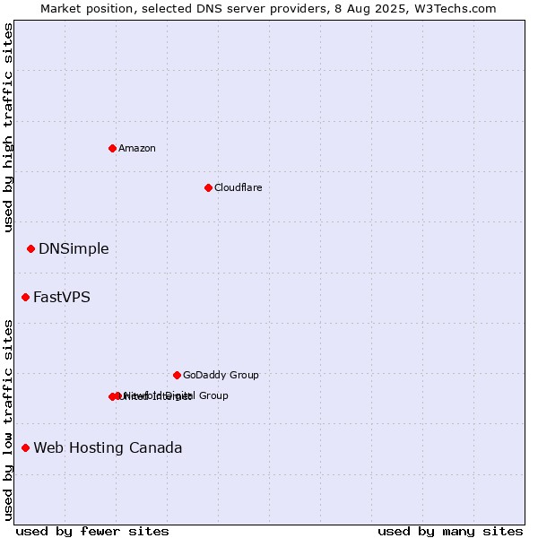 Market position of DNSimple vs. Web Hosting Canada vs. FastVPS