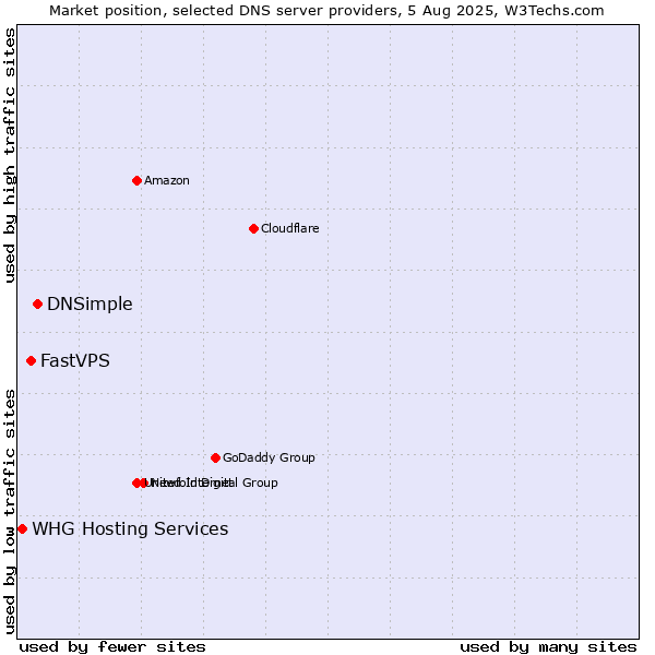 Market position of DNSimple vs. FastVPS vs. WHG Hosting Services