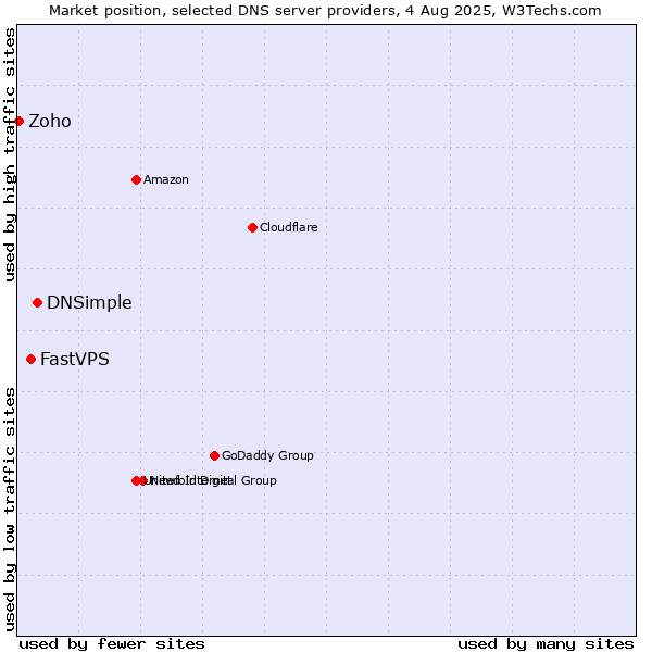 Market position of DNSimple vs. FastVPS vs. Zoho