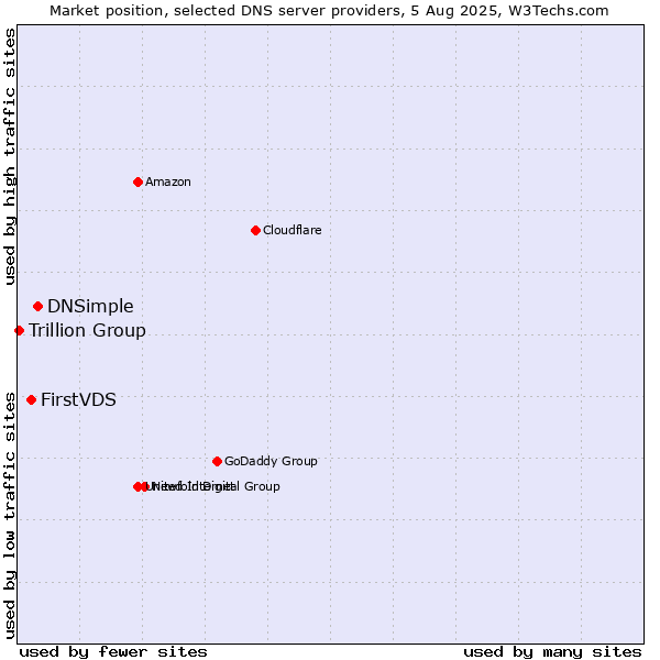 Market position of DNSimple vs. FirstVDS vs. Trillion Group