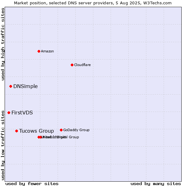 Market position of Tucows Group vs. DNSimple vs. FirstVDS