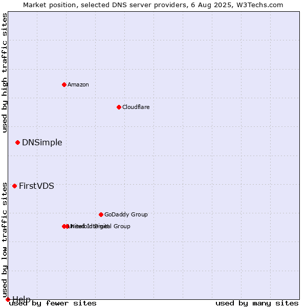 Market position of DNSimple vs. FirstVDS vs. Help