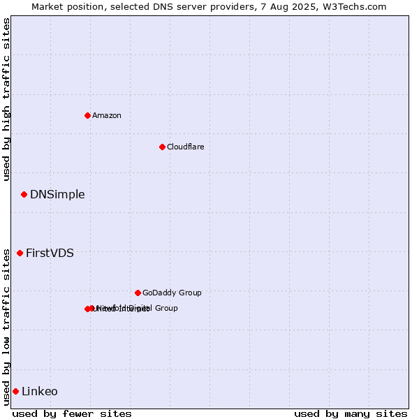 Market position of DNSimple vs. FirstVDS vs. Linkeo