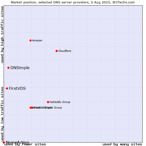 Market position of DNSimple vs. FirstVDS vs. NameAction