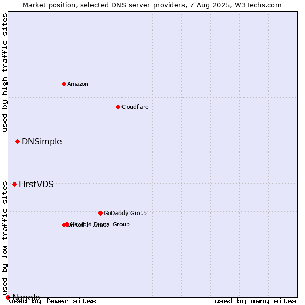 Market position of DNSimple vs. FirstVDS vs. Nanelo