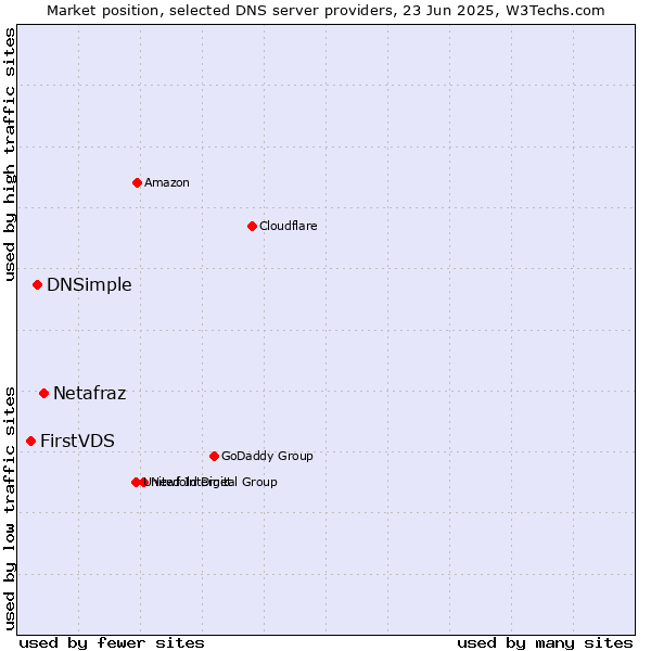 Market position of Netafraz vs. DNSimple vs. FirstVDS