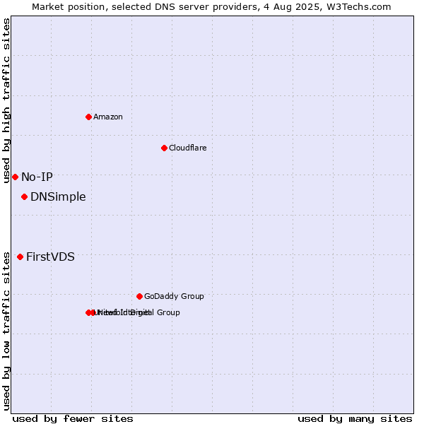 Market position of DNSimple vs. FirstVDS vs. No-IP