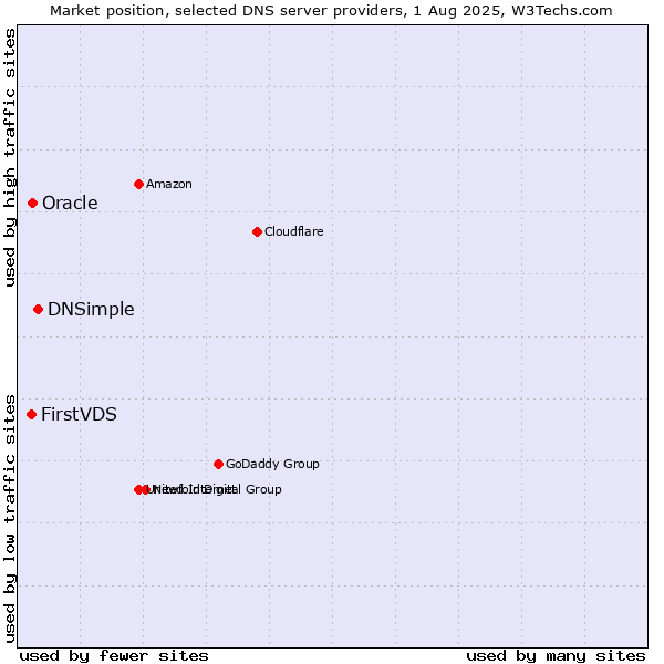 Market position of DNSimple vs. FirstVDS vs. Oracle