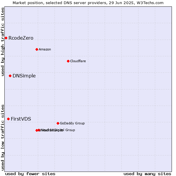 Market position of DNSimple vs. FirstVDS vs. RcodeZero