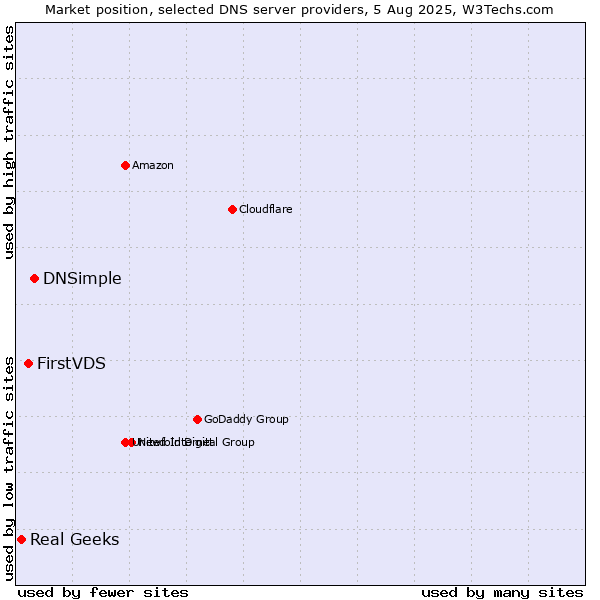 Market position of DNSimple vs. FirstVDS vs. Real Geeks