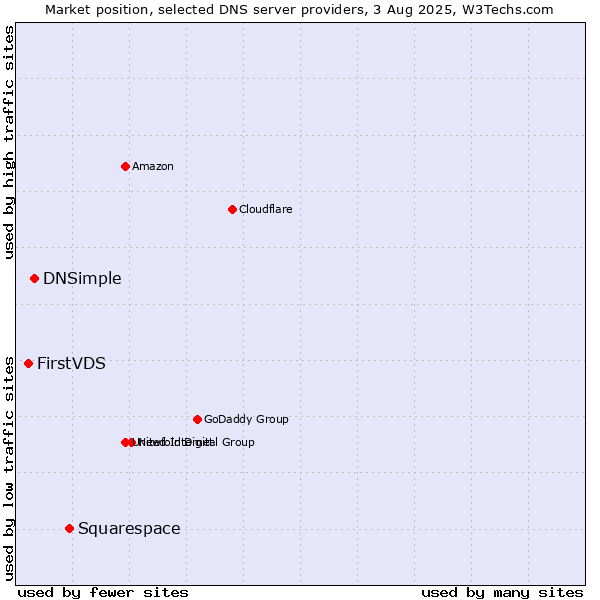 Market position of Squarespace vs. DNSimple vs. FirstVDS
