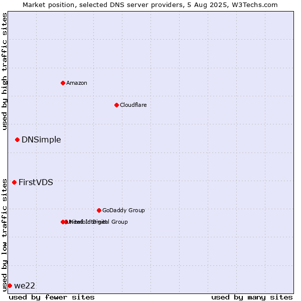 Market position of DNSimple vs. FirstVDS vs. we22