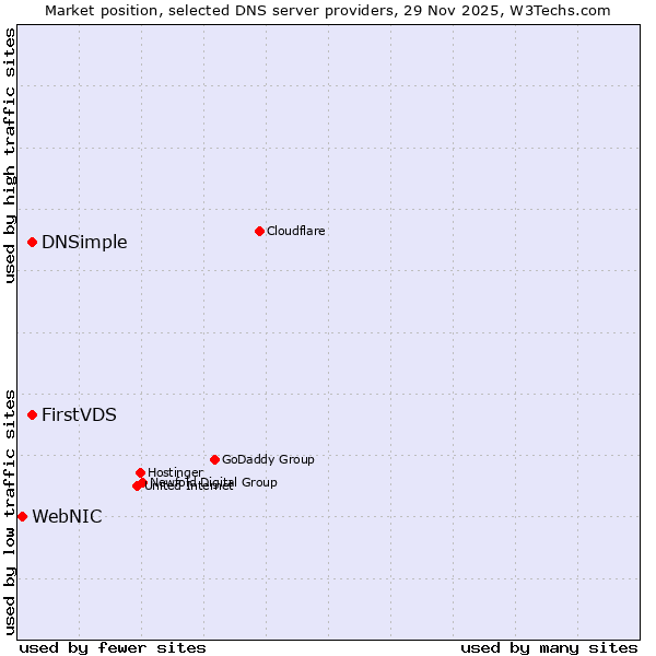 Market position of DNSimple vs. FirstVDS vs. WebNIC