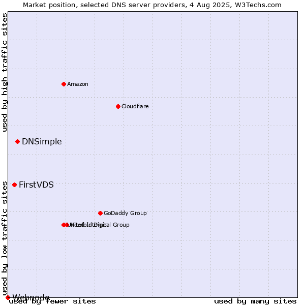 Market position of DNSimple vs. FirstVDS vs. Webnode