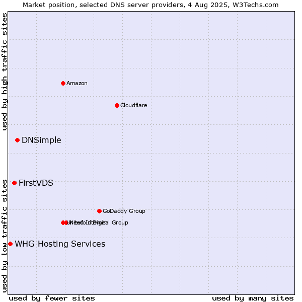 Market position of DNSimple vs. FirstVDS vs. WHG Hosting Services