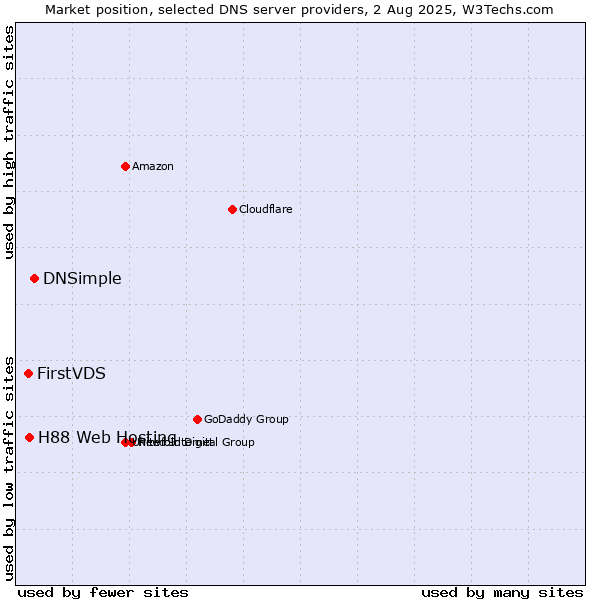 Market position of DNSimple vs. H88 Web Hosting vs. FirstVDS