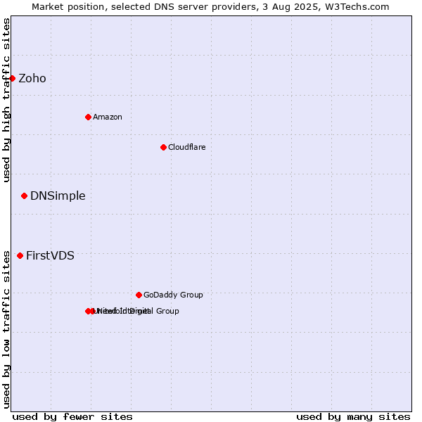 Market position of DNSimple vs. FirstVDS vs. Zoho