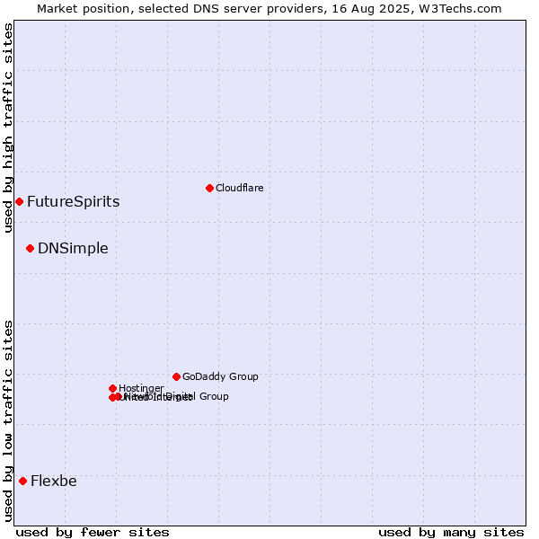 Market position of DNSimple vs. Flexbe vs. FutureSpirits