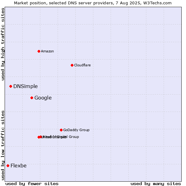Market position of Google vs. DNSimple vs. Flexbe