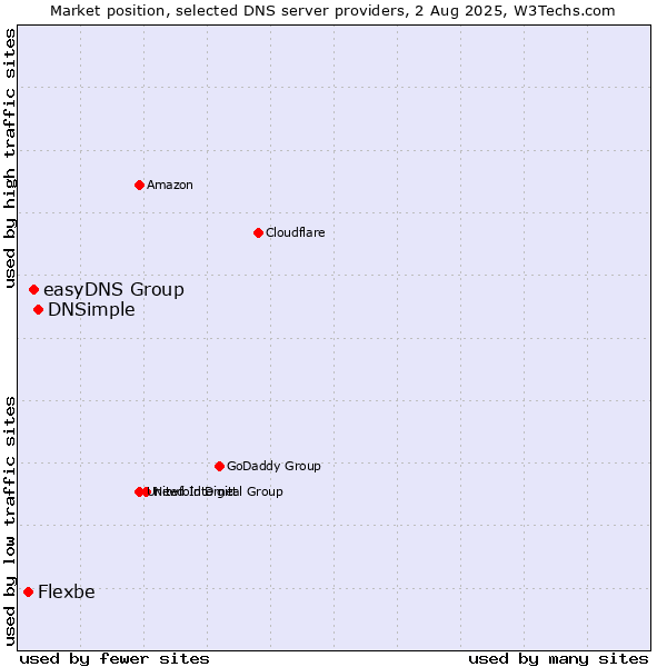 Market position of DNSimple vs. easyDNS Group vs. Flexbe