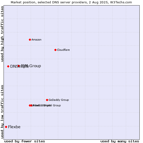 Market position of IBM Group vs. DNSimple vs. Flexbe