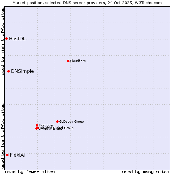 Market position of DNSimple vs. Flexbe vs. HostDL