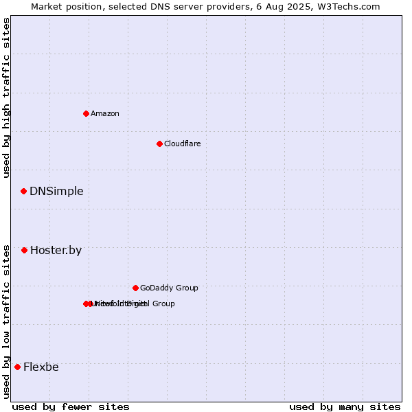 Market position of Hoster.by vs. DNSimple vs. Flexbe