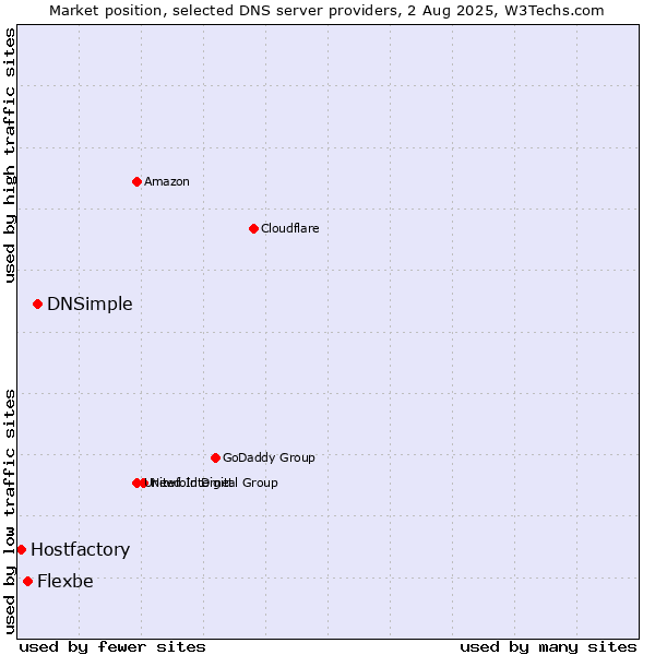 Market position of DNSimple vs. Flexbe vs. Hostfactory