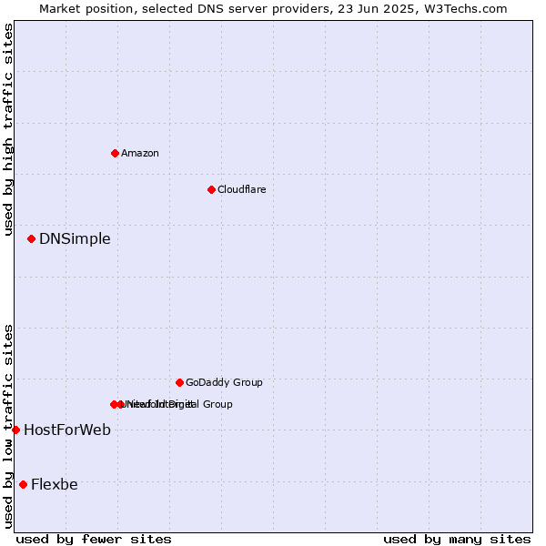 Market position of DNSimple vs. Flexbe vs. HostForWeb